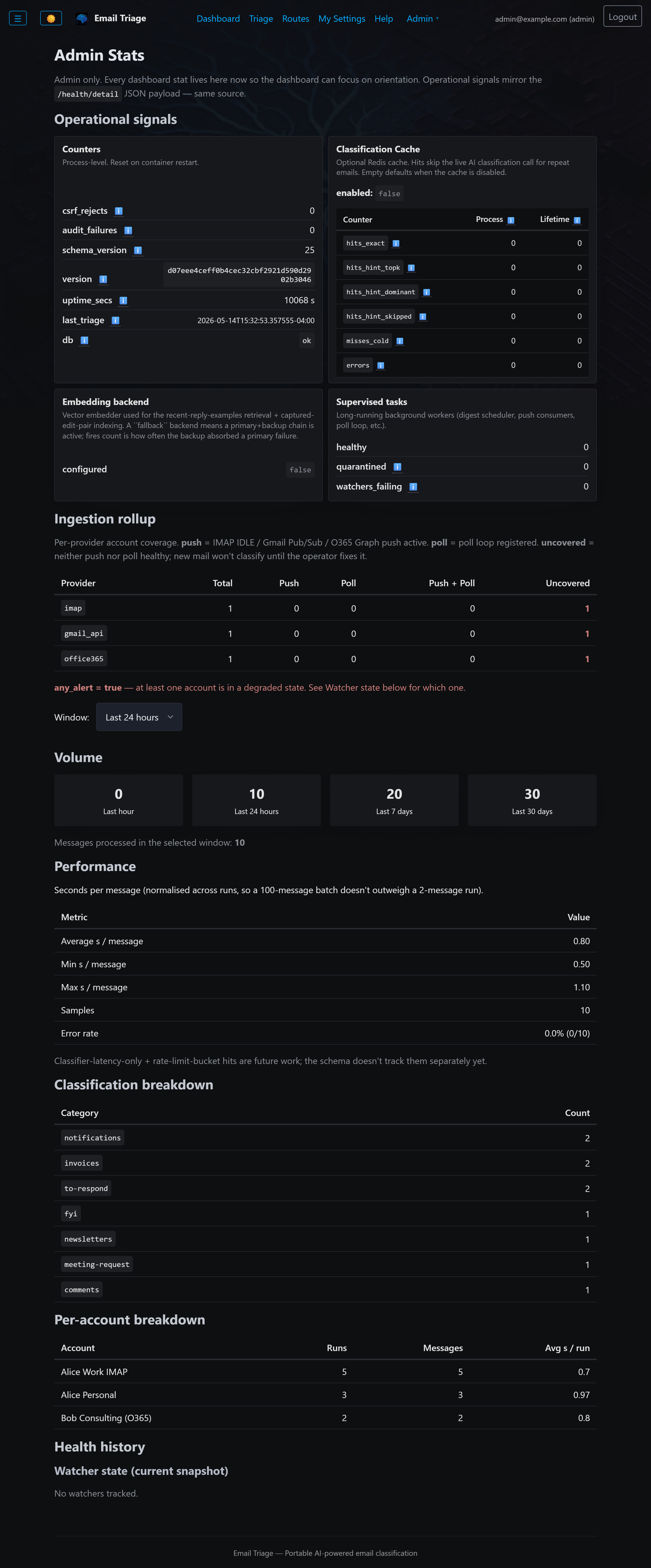 Operational stats